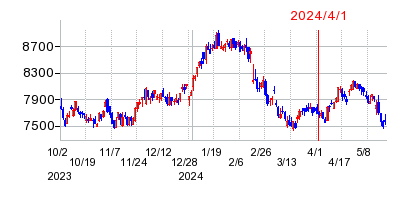 2024年4月1日 14:09前後のの株価チャート